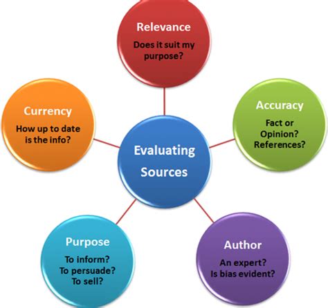 Evaluating Sources .